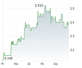 MAGNACHIP SEMICONDUCTOR CORPORATION Chart 1 Jahr