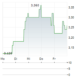 MAGNACHIP Aktie 5-Tage-Chart