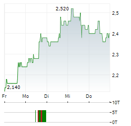 MAGNACHIP Aktie 5-Tage-Chart