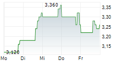 MAGNACHIP SEMICONDUCTOR CORPORATION 5-Tage-Chart