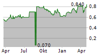 MAGNETIC RESOURCES NL Chart 1 Jahr