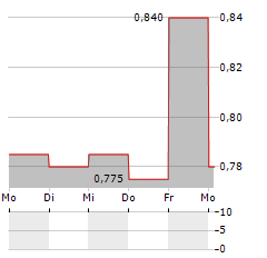 MAGNETIC RESOURCES Aktie 5-Tage-Chart