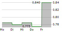 MAGNETIC RESOURCES NL 5-Tage-Chart