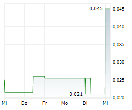 MAGNETITE MINES LIMITED Chart 1 Jahr
