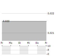 MAGNIS ENERGY TECHNOLOGIES Aktie 5-Tage-Chart