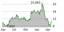 MAGNITE INC Chart 1 Jahr