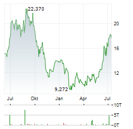 MAGNITE Aktie Chart 1 Jahr