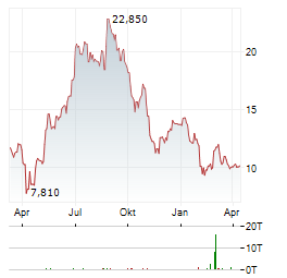 MAGNITE Aktie Chart 1 Jahr