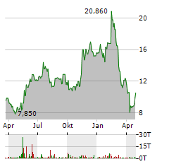 MAGNITE Aktie Chart 1 Jahr