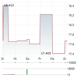 MAGNITE Aktie 5-Tage-Chart