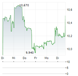 MAGNITE Aktie 5-Tage-Chart