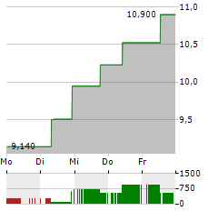 MAGNITE Aktie 5-Tage-Chart