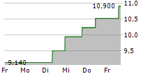 MAGNITE INC 5-Tage-Chart