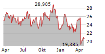 MAGNOLIA OIL & GAS CORPORATION Chart 1 Jahr