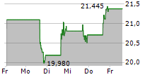 MAGNOLIA OIL & GAS CORPORATION 5-Tage-Chart