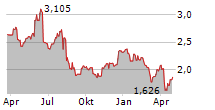 MAGNORA ASA Chart 1 Jahr