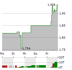 MAGNORA Aktie 5-Tage-Chart