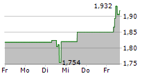 MAGNORA ASA 5-Tage-Chart