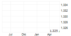 MAGNORA DATA CENTER ASA Chart 1 Jahr