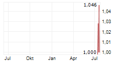 MAGNORA DATA CENTER ASA Chart 1 Jahr