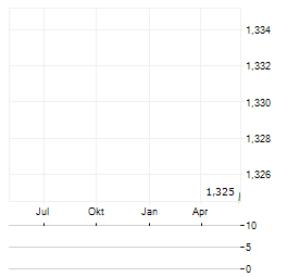MAGNORA DATA CENTER Aktie Chart 1 Jahr