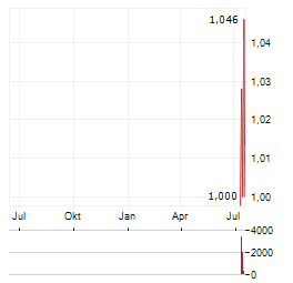 MAGNORA DATA CENTER Aktie Chart 1 Jahr