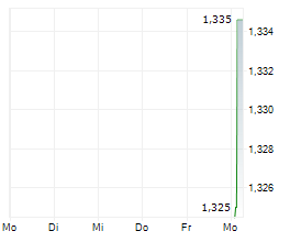 MAGNORA DATA CENTER ASA Chart 1 Jahr