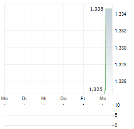 MAGNORA DATA CENTER Aktie 5-Tage-Chart