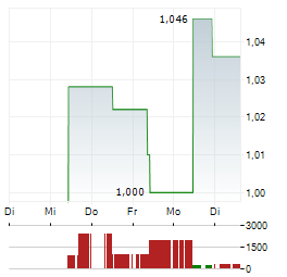 MAGNORA DATA CENTER Aktie 5-Tage-Chart