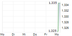 MAGNORA DATA CENTER ASA 5-Tage-Chart