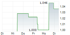 MAGNORA DATA CENTER ASA 5-Tage-Chart