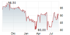 MAGNUM AG Chart 1 Jahr