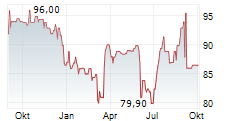 MAGNUM AG Chart 1 Jahr