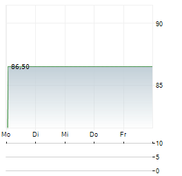 MAGNUM Aktie 5-Tage-Chart