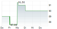 MAGNUM AG 5-Tage-Chart