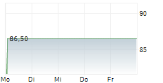 MAGNUM AG 5-Tage-Chart