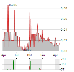 MAGNUM GOLDCORP Aktie Chart 1 Jahr