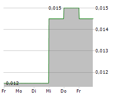 MAGNUM GOLDCORP INC Chart 1 Jahr