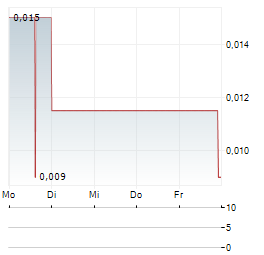 MAGNUM GOLDCORP Aktie 5-Tage-Chart