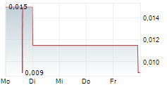 MAGNUM GOLDCORP INC 5-Tage-Chart