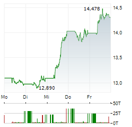 MAGNUM ICE CREAM Aktie 5-Tage-Chart