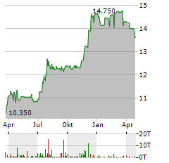 MAGYAR BANCORP Aktie Chart 1 Jahr