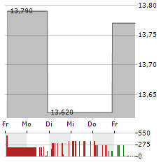 MAGYAR BANCORP Aktie 5-Tage-Chart