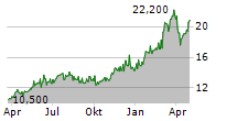 MAGYAR TELEKOM PLC ADR Chart 1 Jahr