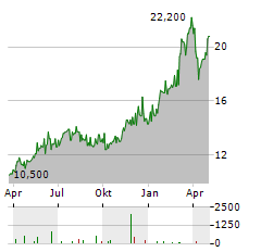 MAGYAR TELEKOM PLC ADR Aktie Chart 1 Jahr