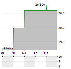 MAGYAR TELEKOM PLC ADR Aktie 5-Tage-Chart