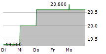 MAGYAR TELEKOM PLC ADR 5-Tage-Chart