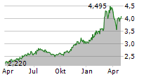 MAGYAR TELEKOM PLC Chart 1 Jahr