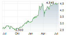 MAGYAR TELEKOM PLC Chart 1 Jahr