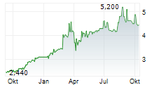 MAGYAR TELEKOM PLC Chart 1 Jahr